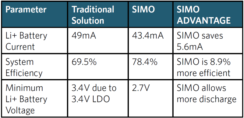 Table 1. SIMO Advantage vs. Traditional Solution